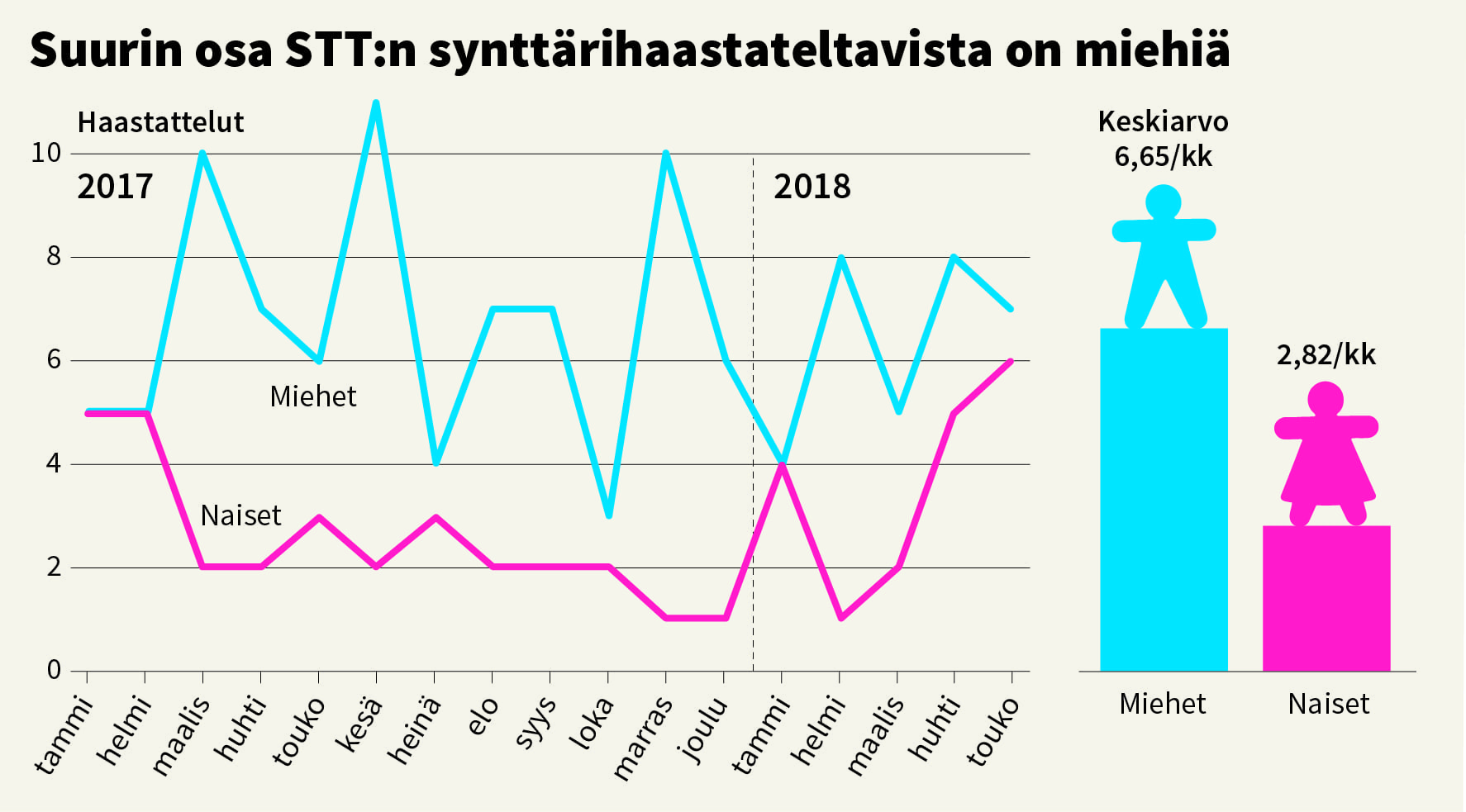 Miesten ja naisten esiintyminen STT:n syntymäpäivähaastatteluissa, infografiikka.